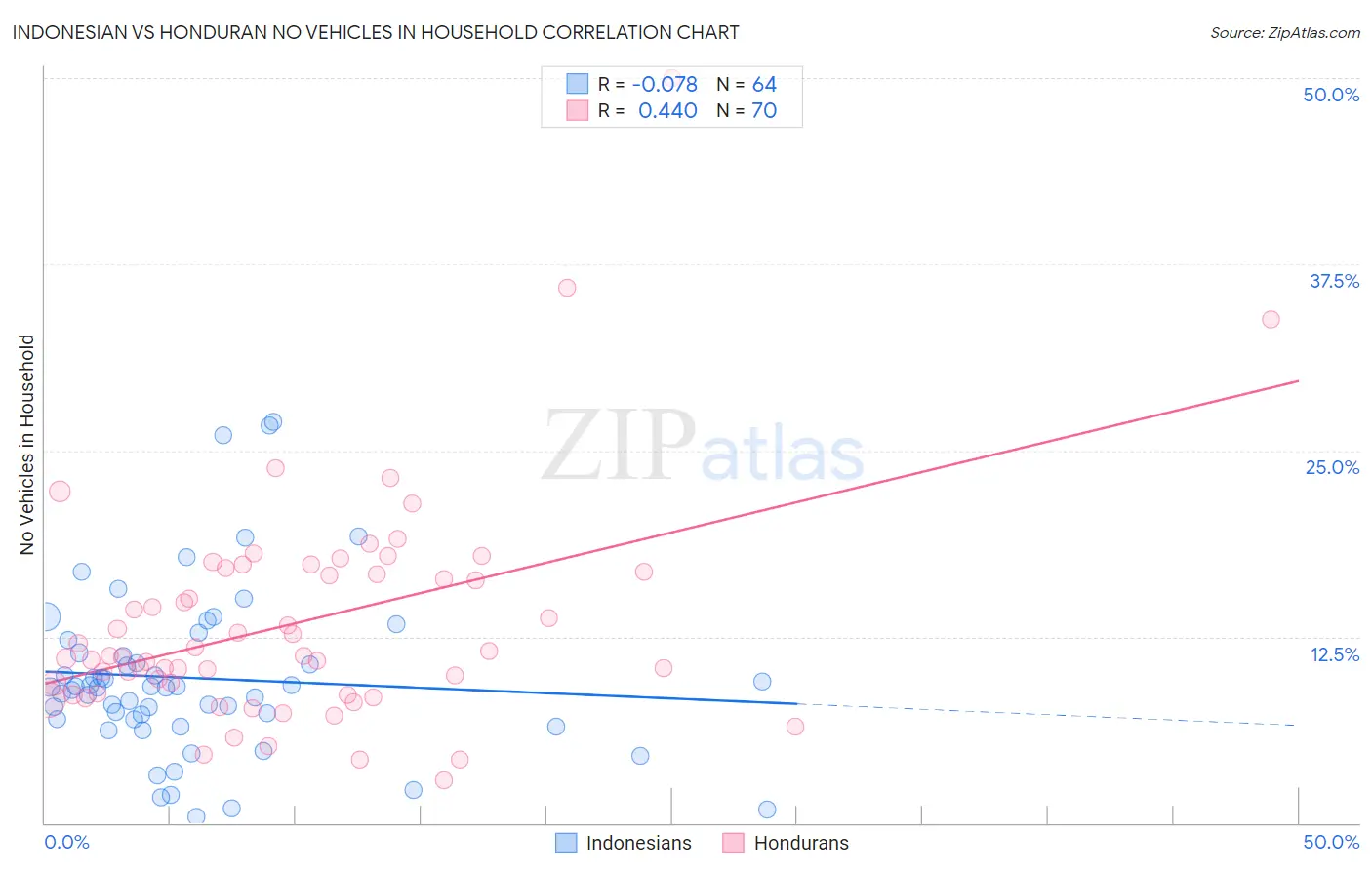 Indonesian vs Honduran No Vehicles in Household