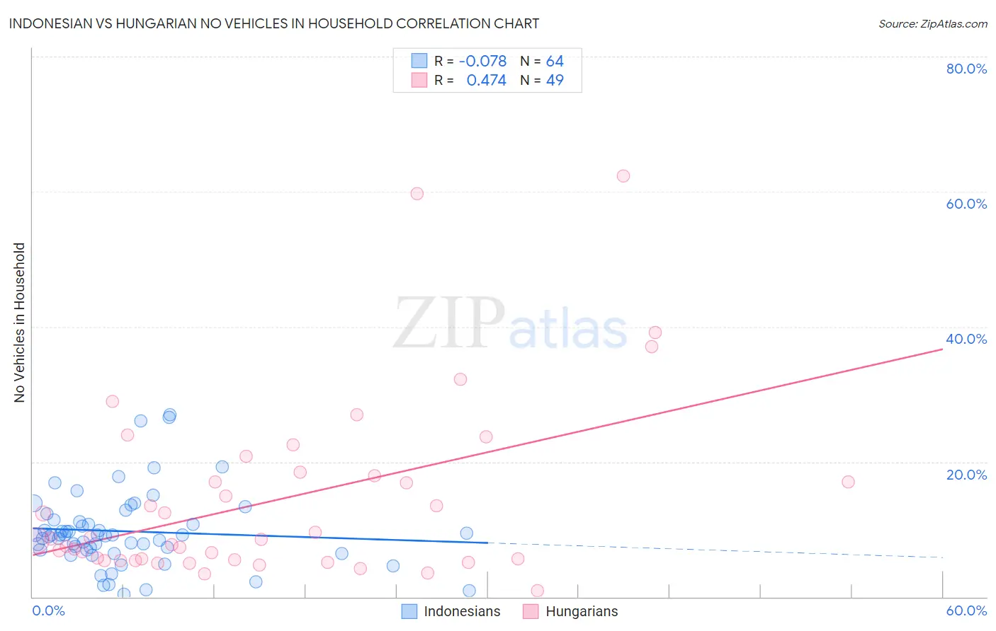 Indonesian vs Hungarian No Vehicles in Household