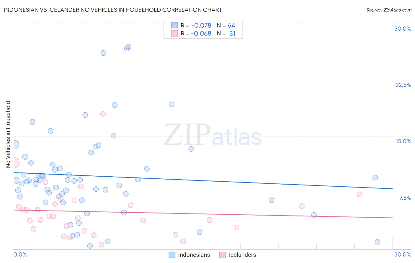 Indonesian vs Icelander No Vehicles in Household