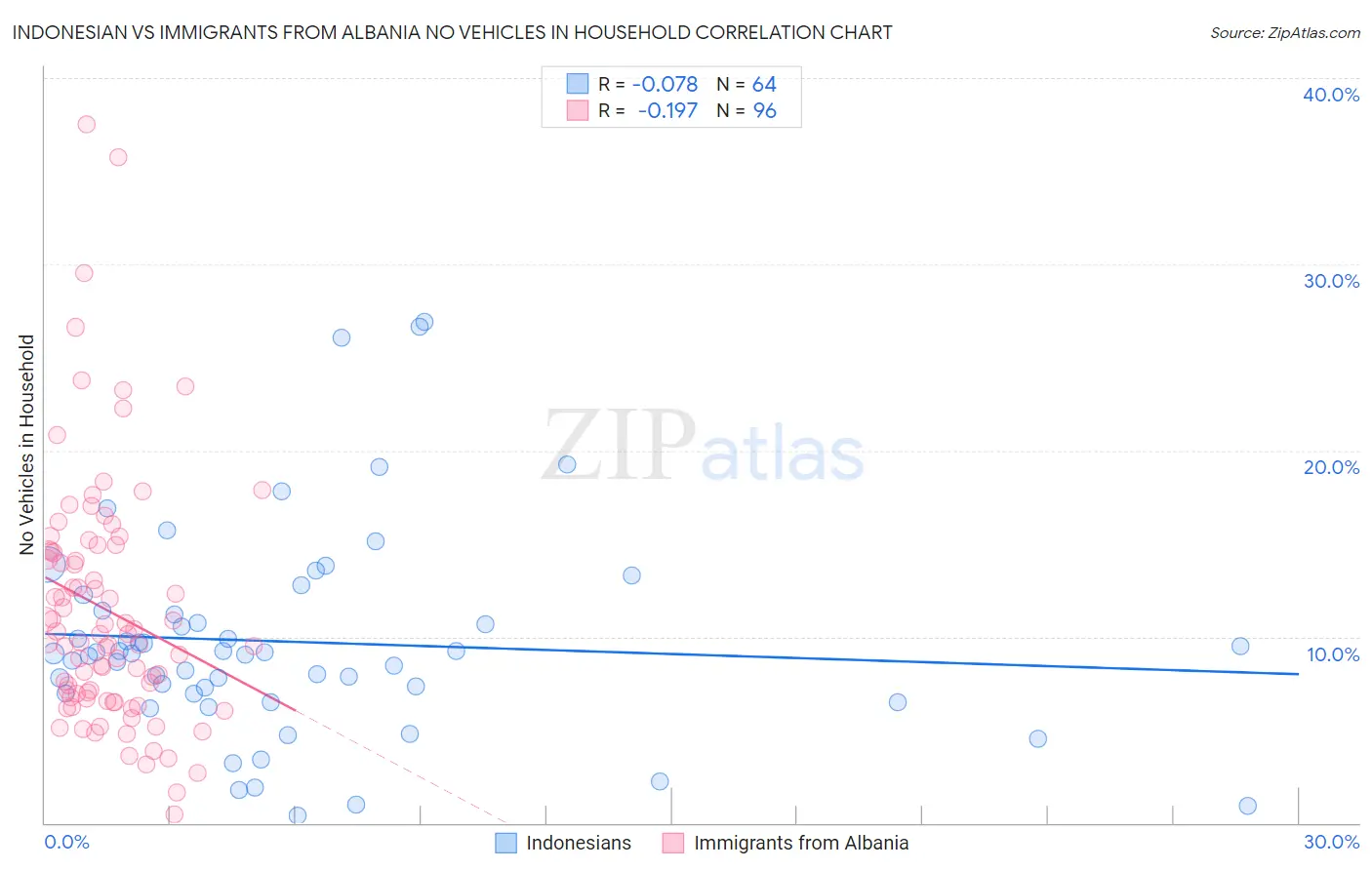 Indonesian vs Immigrants from Albania No Vehicles in Household