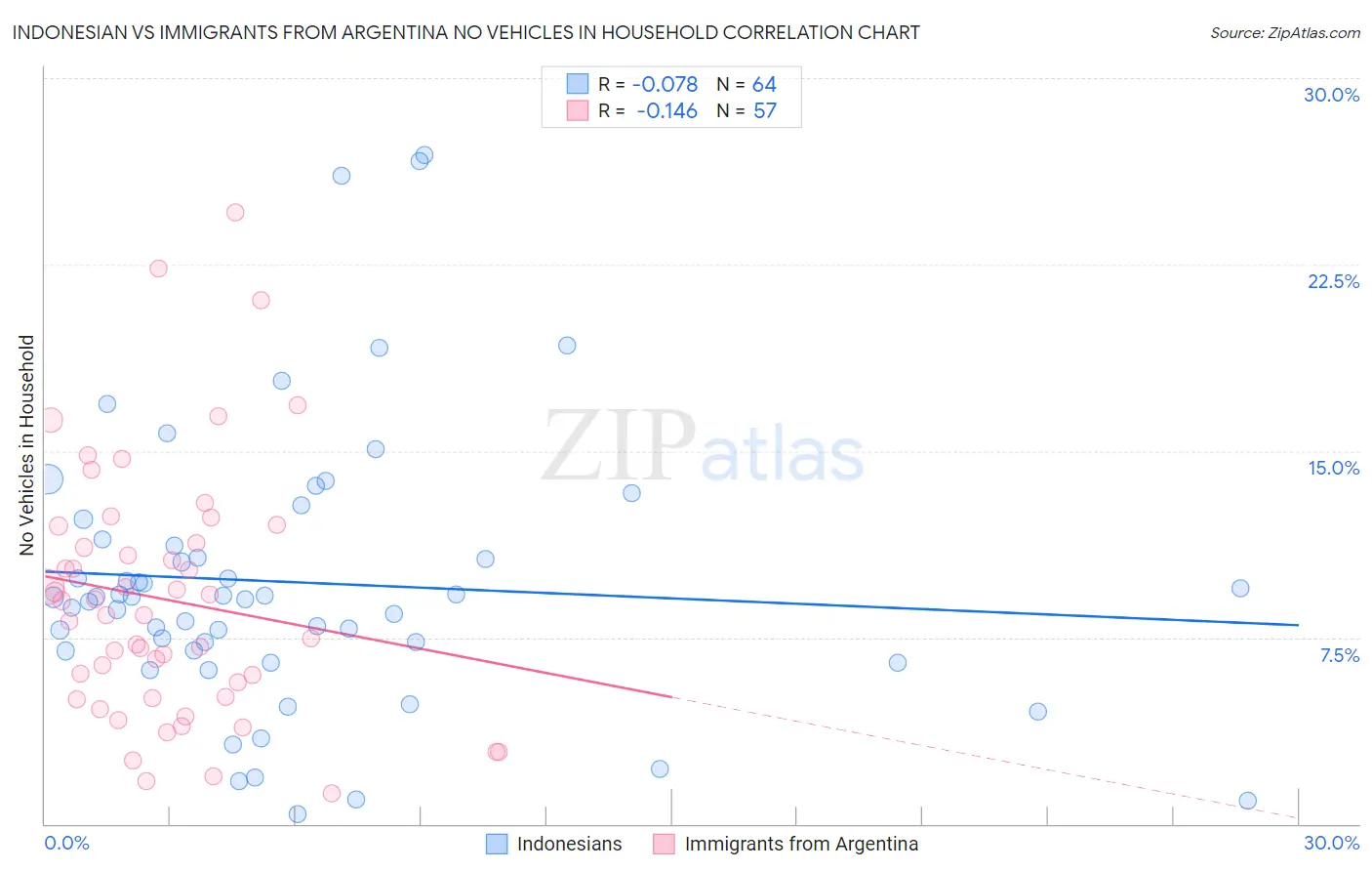 Indonesian vs Immigrants from Argentina No Vehicles in Household