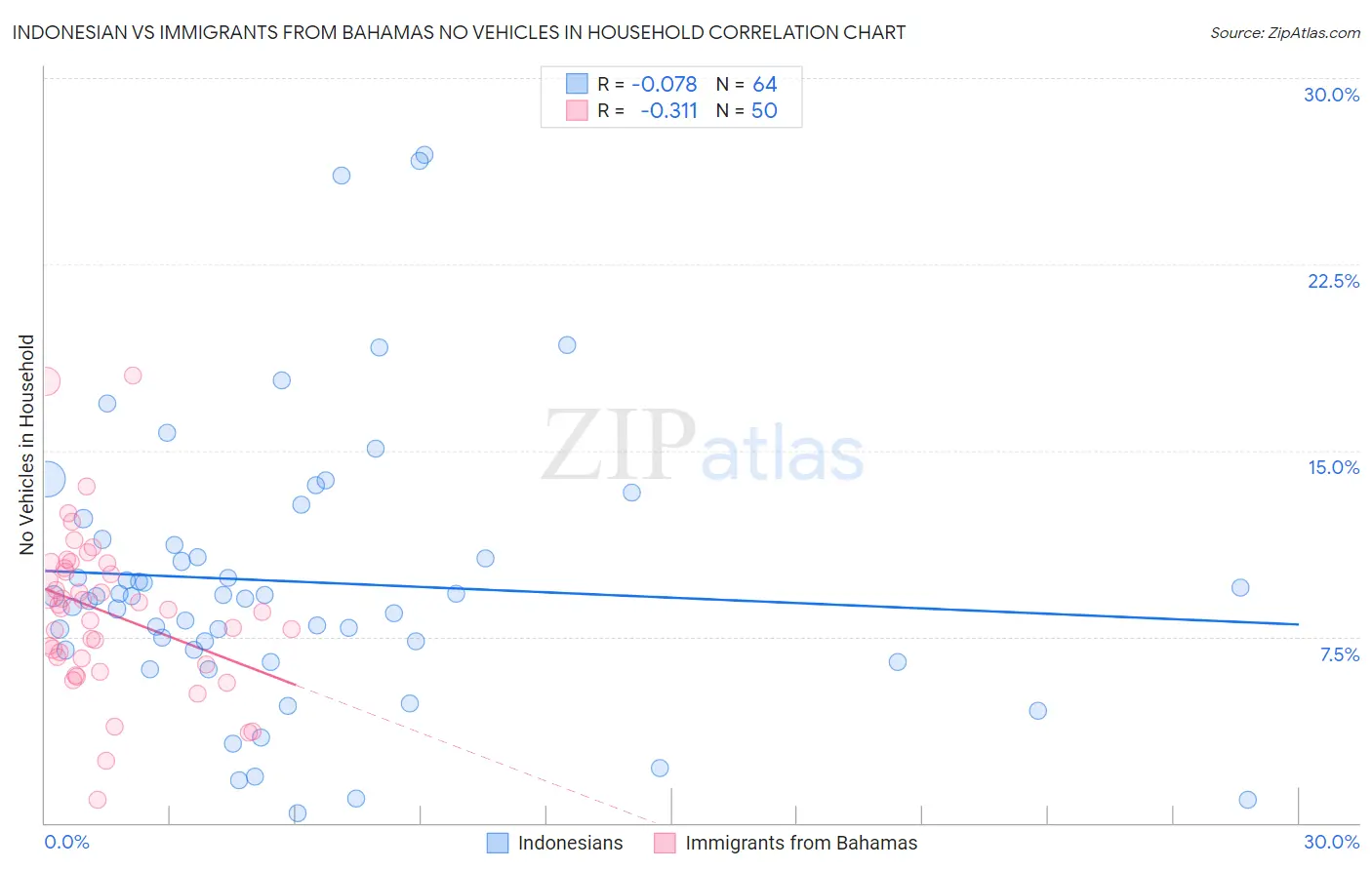 Indonesian vs Immigrants from Bahamas No Vehicles in Household