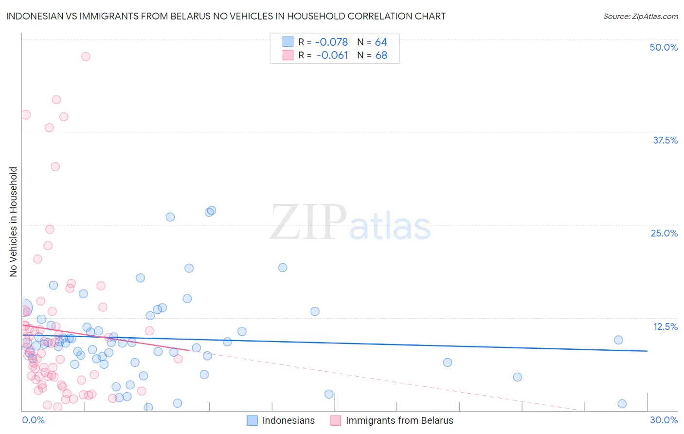 Indonesian vs Immigrants from Belarus No Vehicles in Household