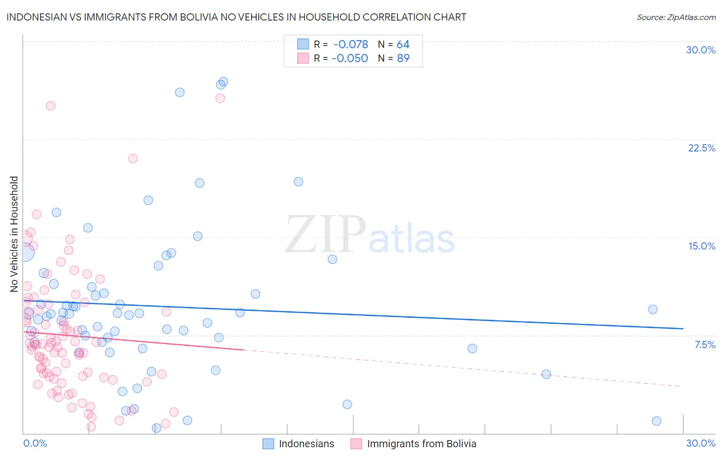 Indonesian vs Immigrants from Bolivia No Vehicles in Household