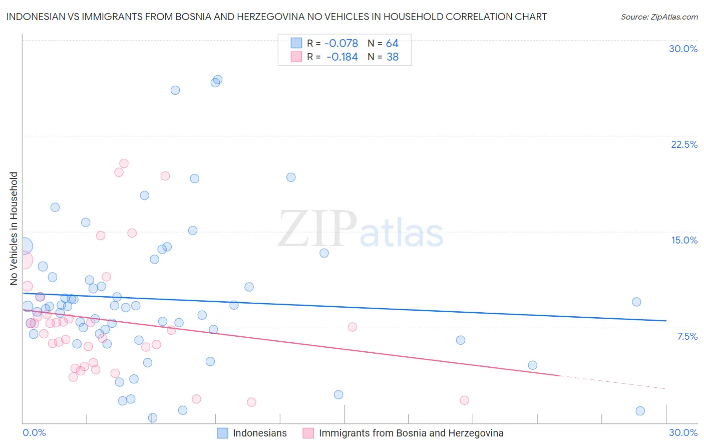 Indonesian vs Immigrants from Bosnia and Herzegovina No Vehicles in Household