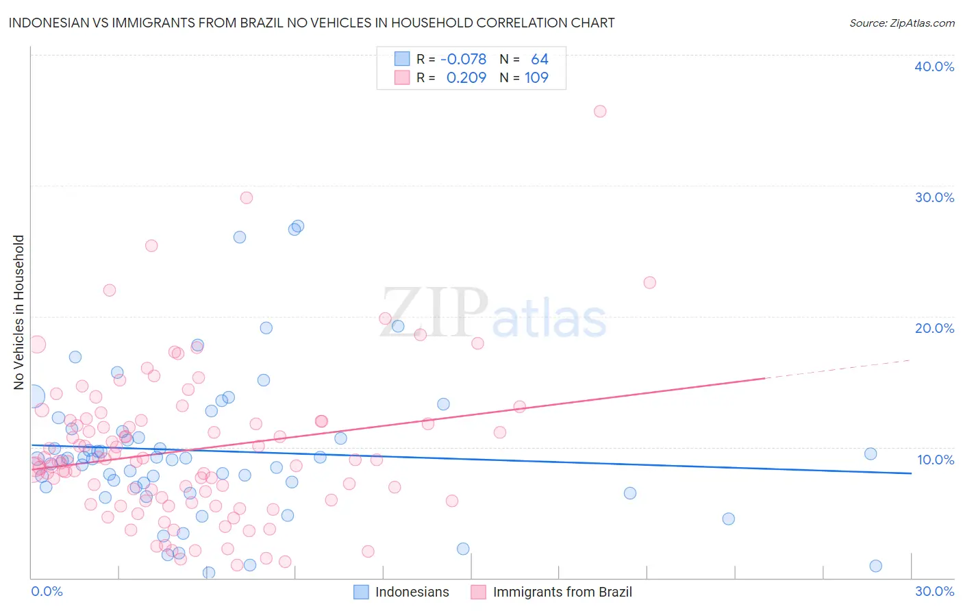 Indonesian vs Immigrants from Brazil No Vehicles in Household