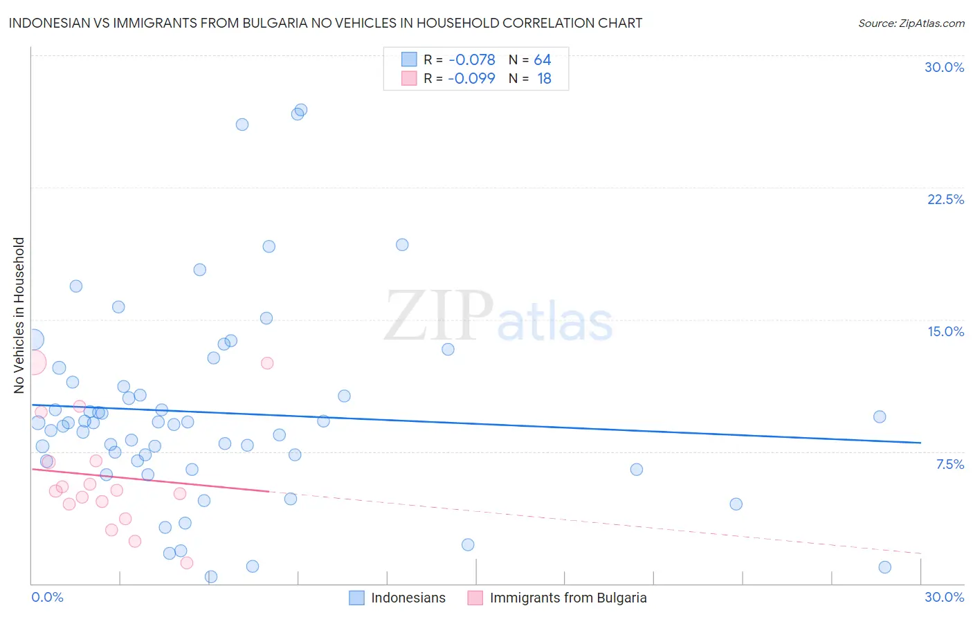 Indonesian vs Immigrants from Bulgaria No Vehicles in Household