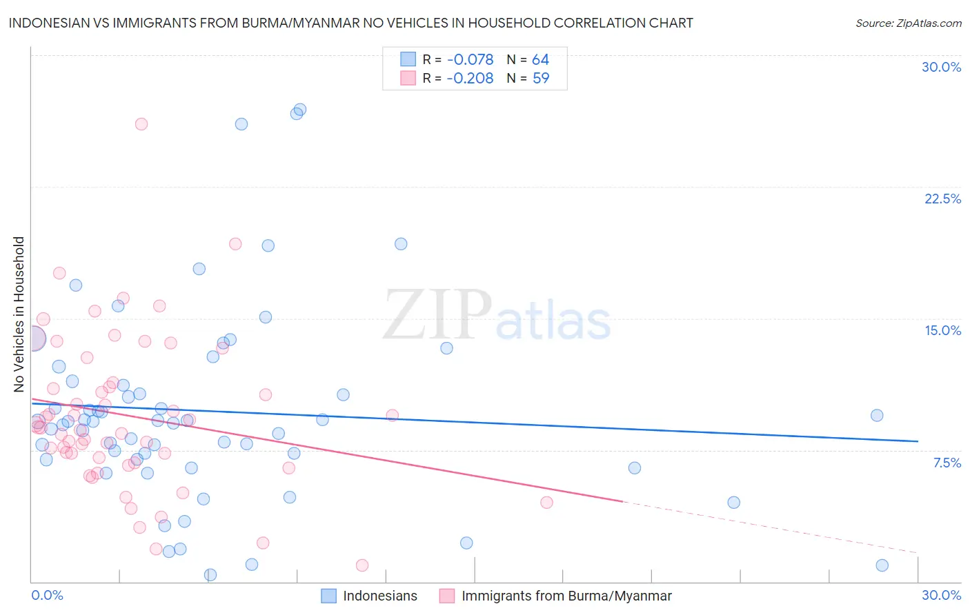 Indonesian vs Immigrants from Burma/Myanmar No Vehicles in Household