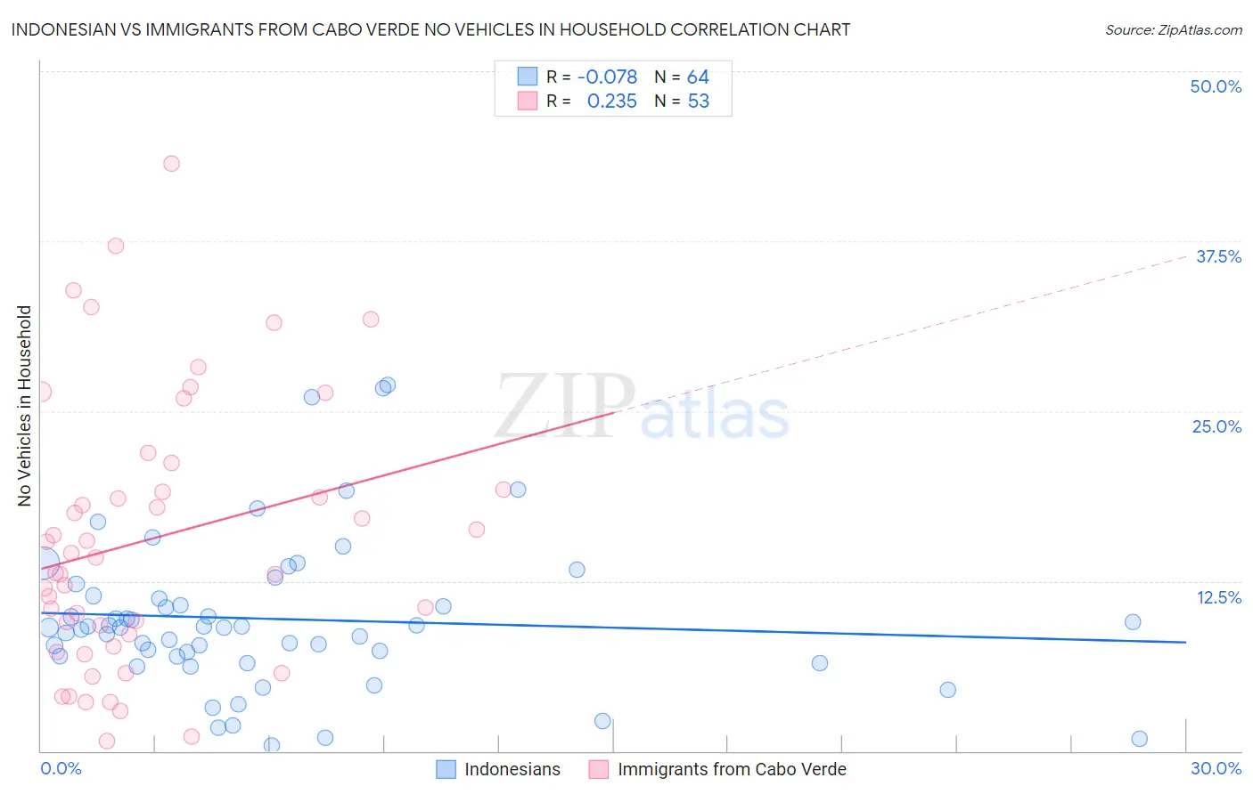 Indonesian vs Immigrants from Cabo Verde No Vehicles in Household