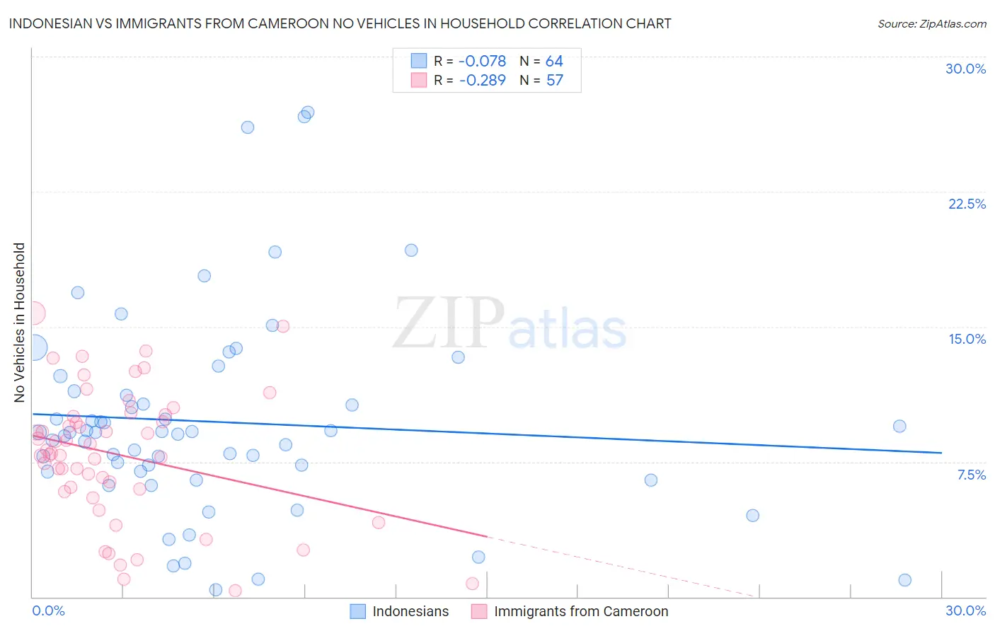 Indonesian vs Immigrants from Cameroon No Vehicles in Household