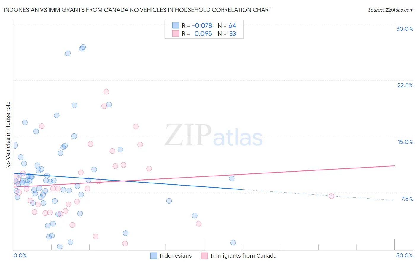 Indonesian vs Immigrants from Canada No Vehicles in Household