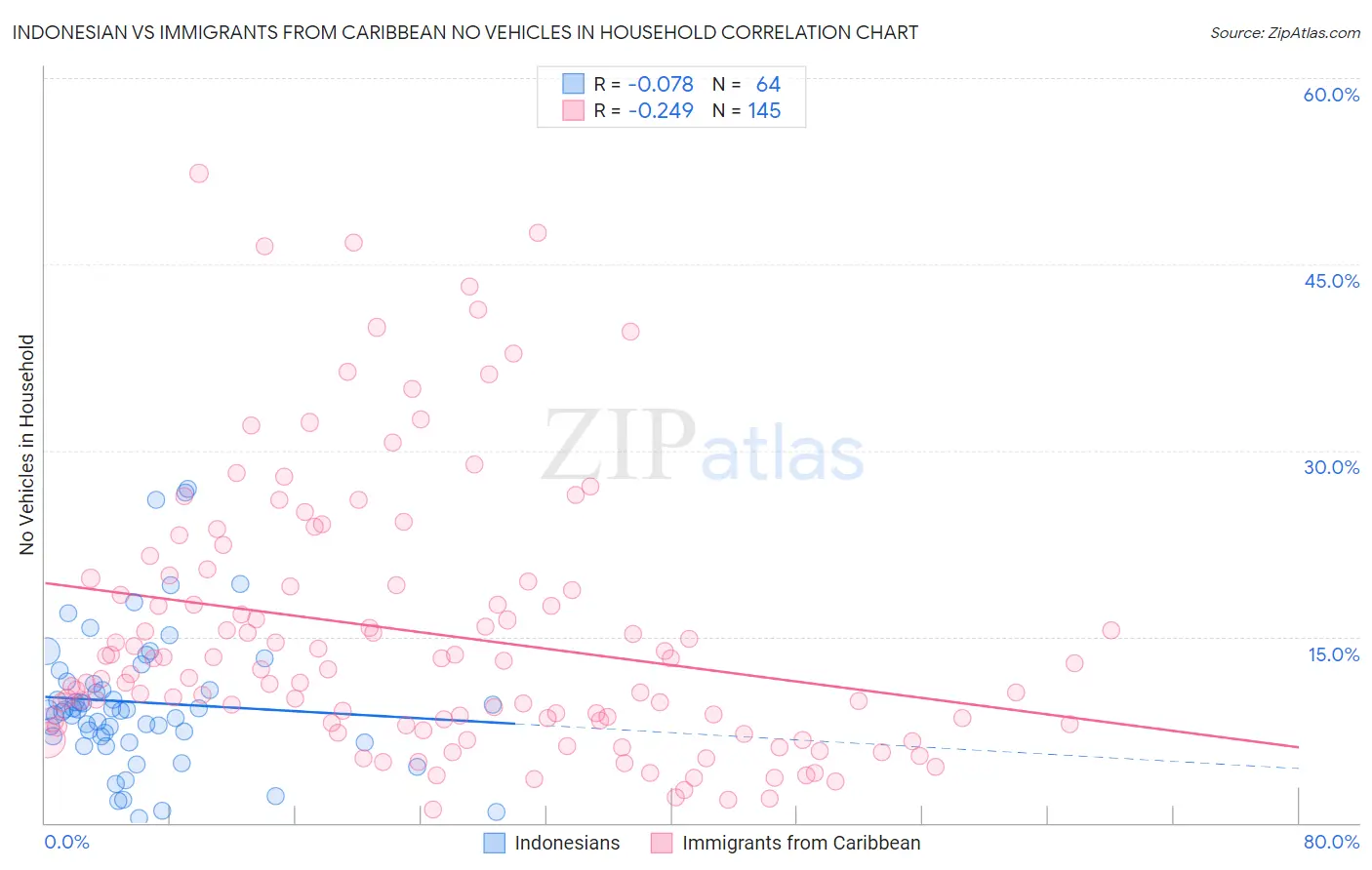 Indonesian vs Immigrants from Caribbean No Vehicles in Household