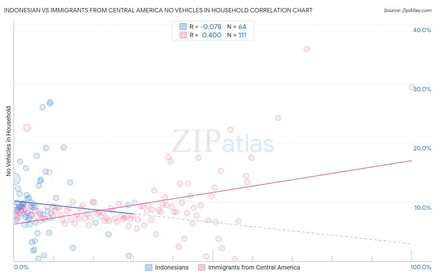 Indonesian vs Immigrants from Central America No Vehicles in Household