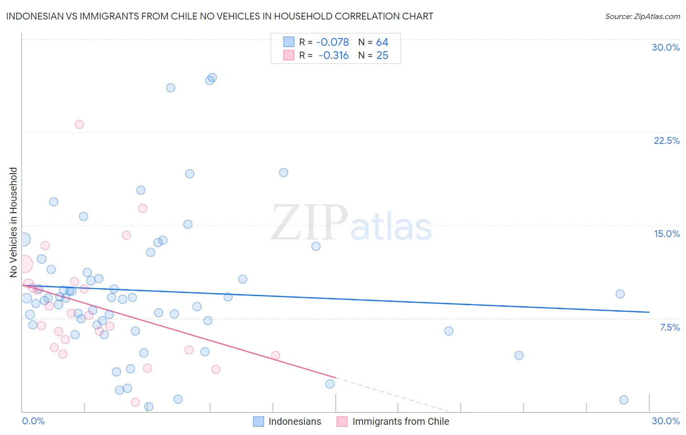 Indonesian vs Immigrants from Chile No Vehicles in Household