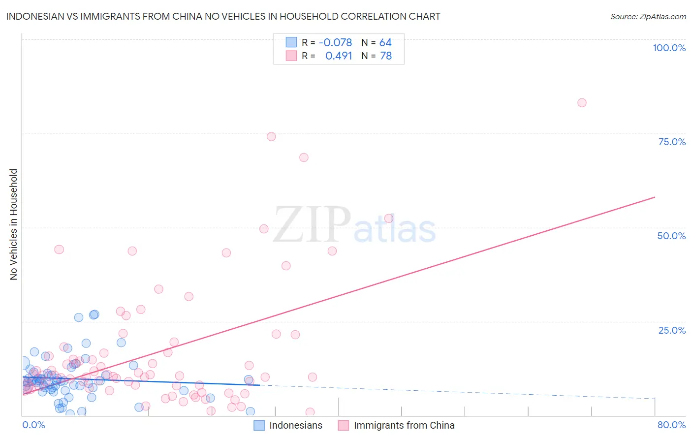 Indonesian vs Immigrants from China No Vehicles in Household