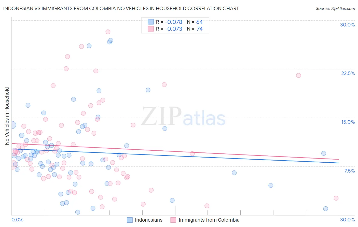Indonesian vs Immigrants from Colombia No Vehicles in Household