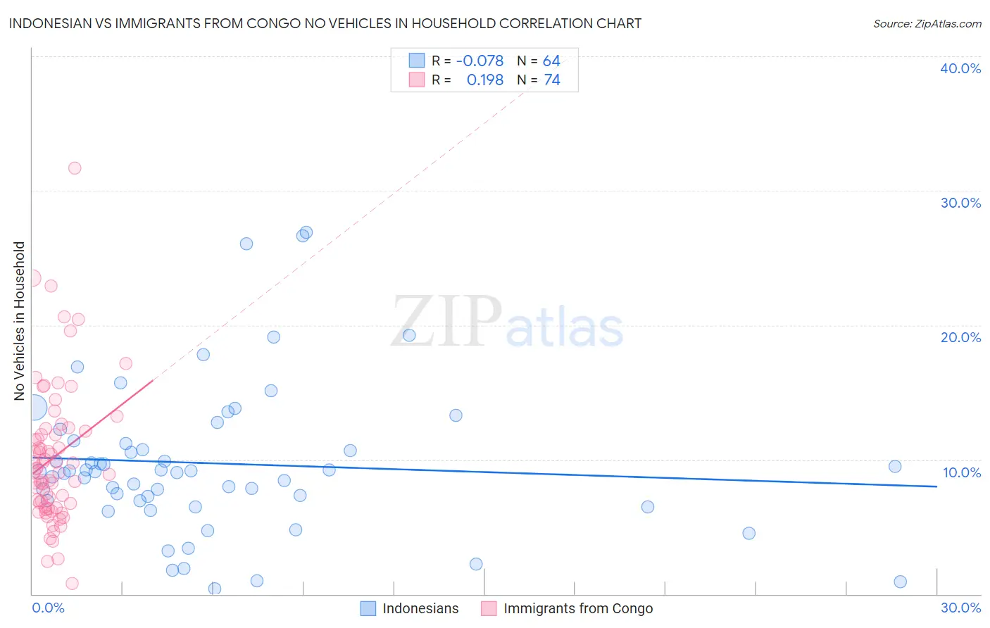 Indonesian vs Immigrants from Congo No Vehicles in Household
