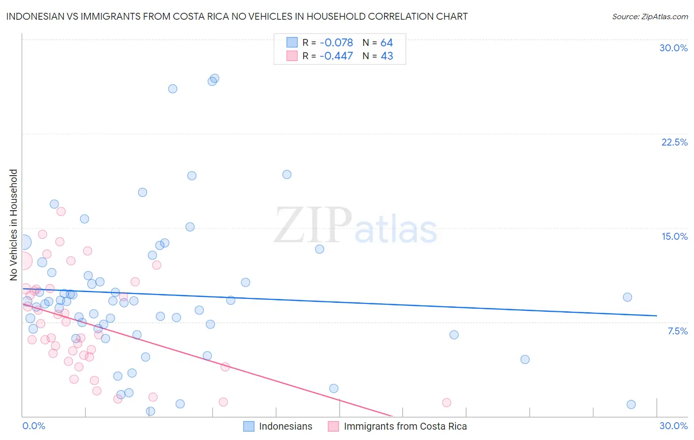 Indonesian vs Immigrants from Costa Rica No Vehicles in Household