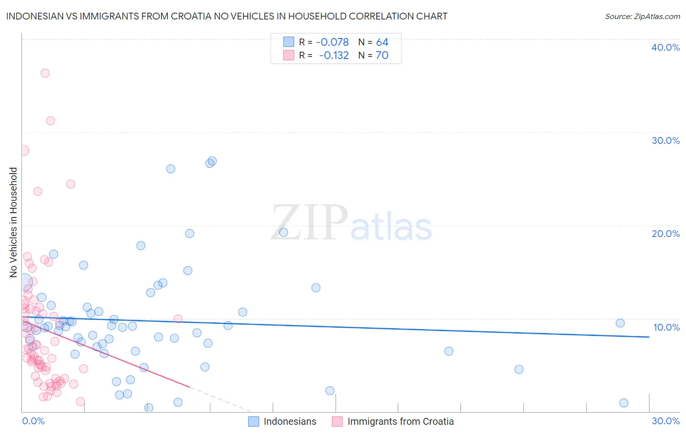 Indonesian vs Immigrants from Croatia No Vehicles in Household