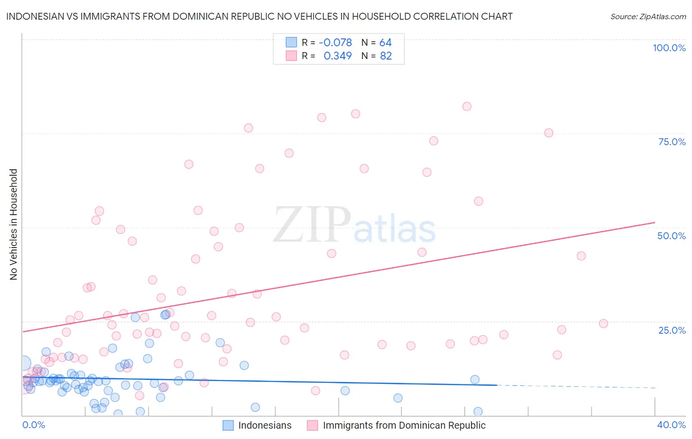 Indonesian vs Immigrants from Dominican Republic No Vehicles in Household