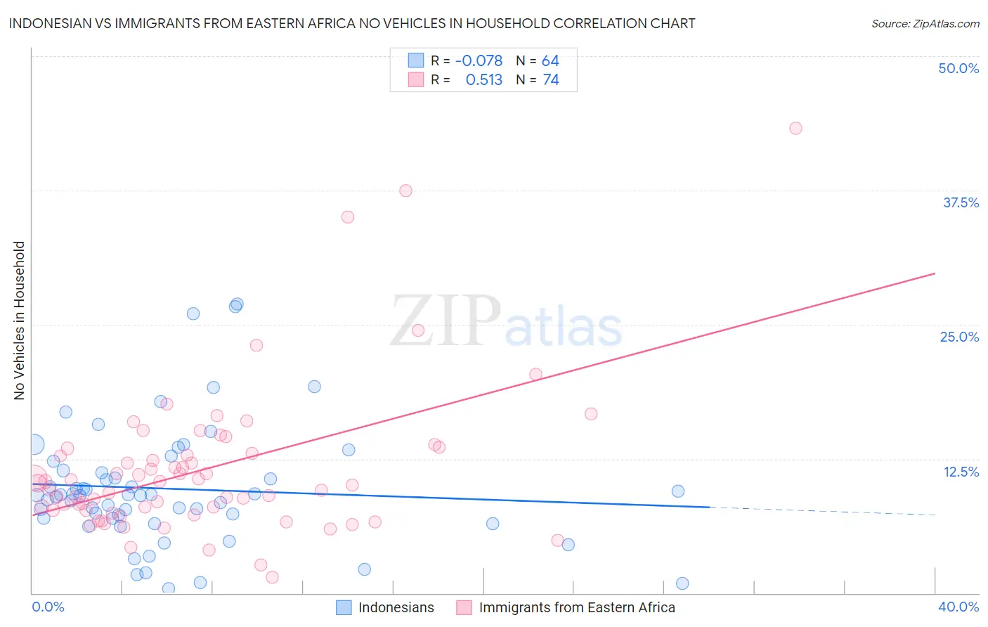 Indonesian vs Immigrants from Eastern Africa No Vehicles in Household