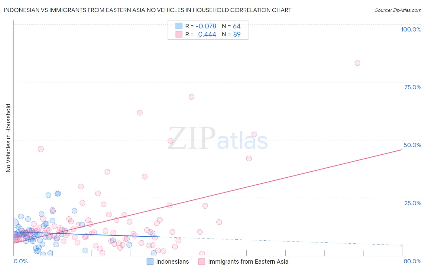 Indonesian vs Immigrants from Eastern Asia No Vehicles in Household