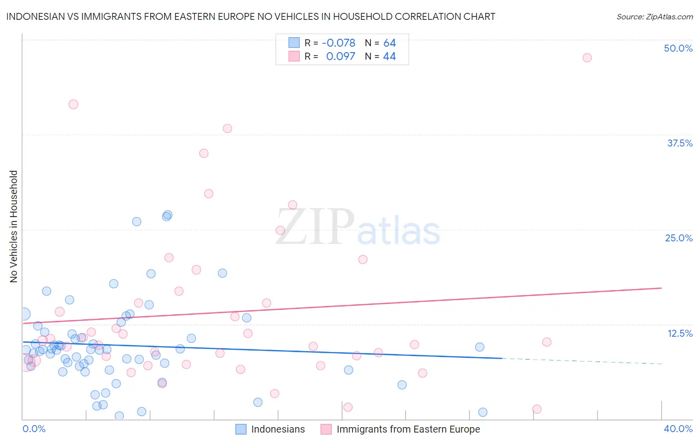 Indonesian vs Immigrants from Eastern Europe No Vehicles in Household