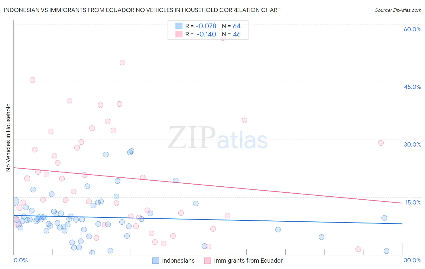 Indonesian vs Immigrants from Ecuador No Vehicles in Household