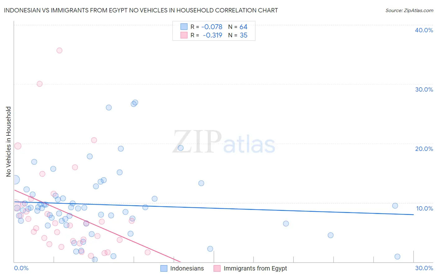 Indonesian vs Immigrants from Egypt No Vehicles in Household