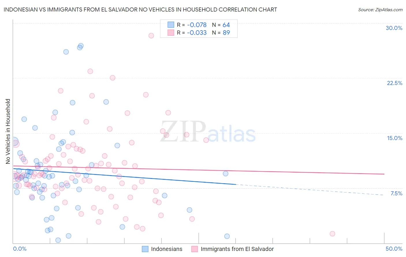Indonesian vs Immigrants from El Salvador No Vehicles in Household