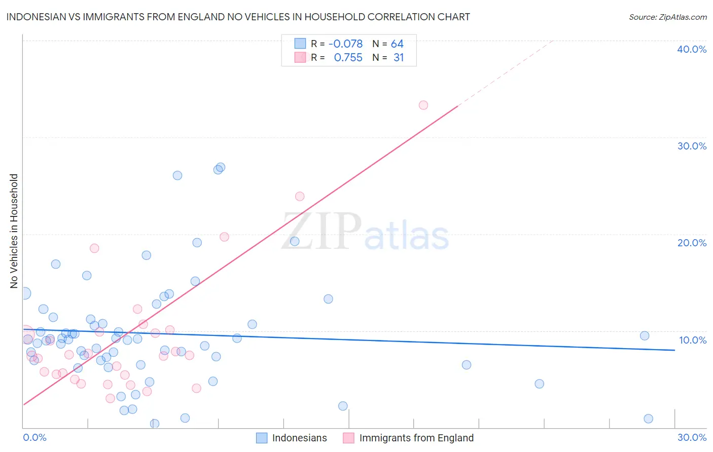 Indonesian vs Immigrants from England No Vehicles in Household