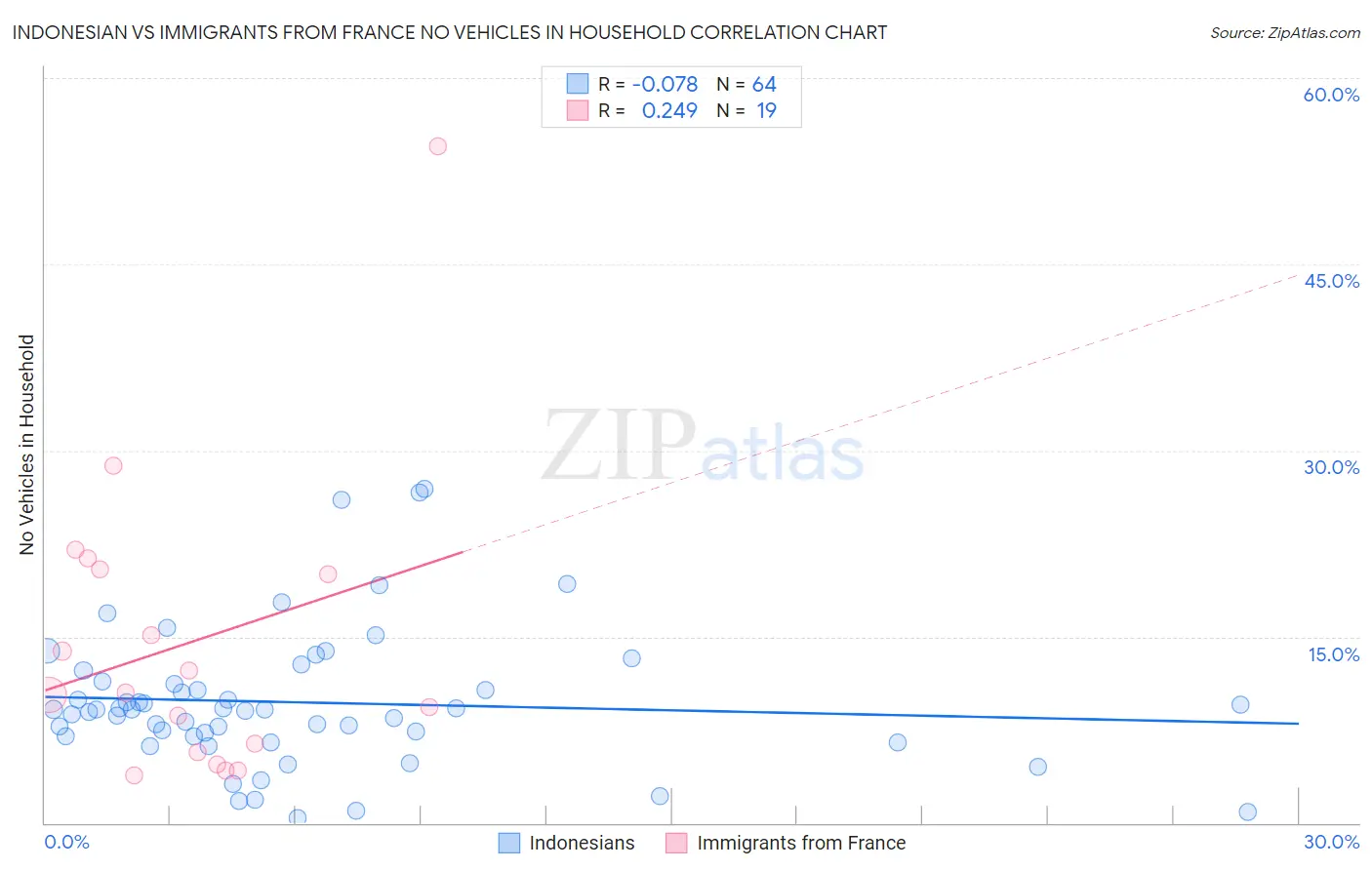 Indonesian vs Immigrants from France No Vehicles in Household