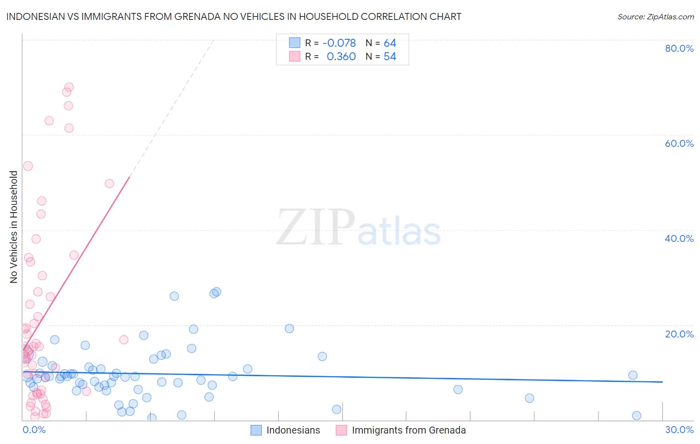 Indonesian vs Immigrants from Grenada No Vehicles in Household
