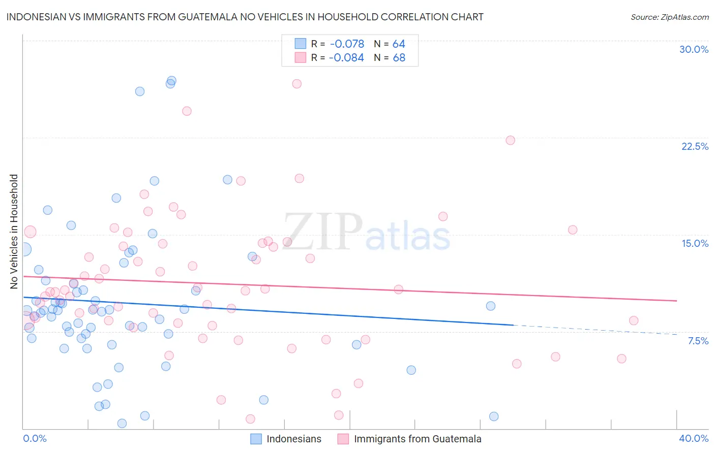 Indonesian vs Immigrants from Guatemala No Vehicles in Household