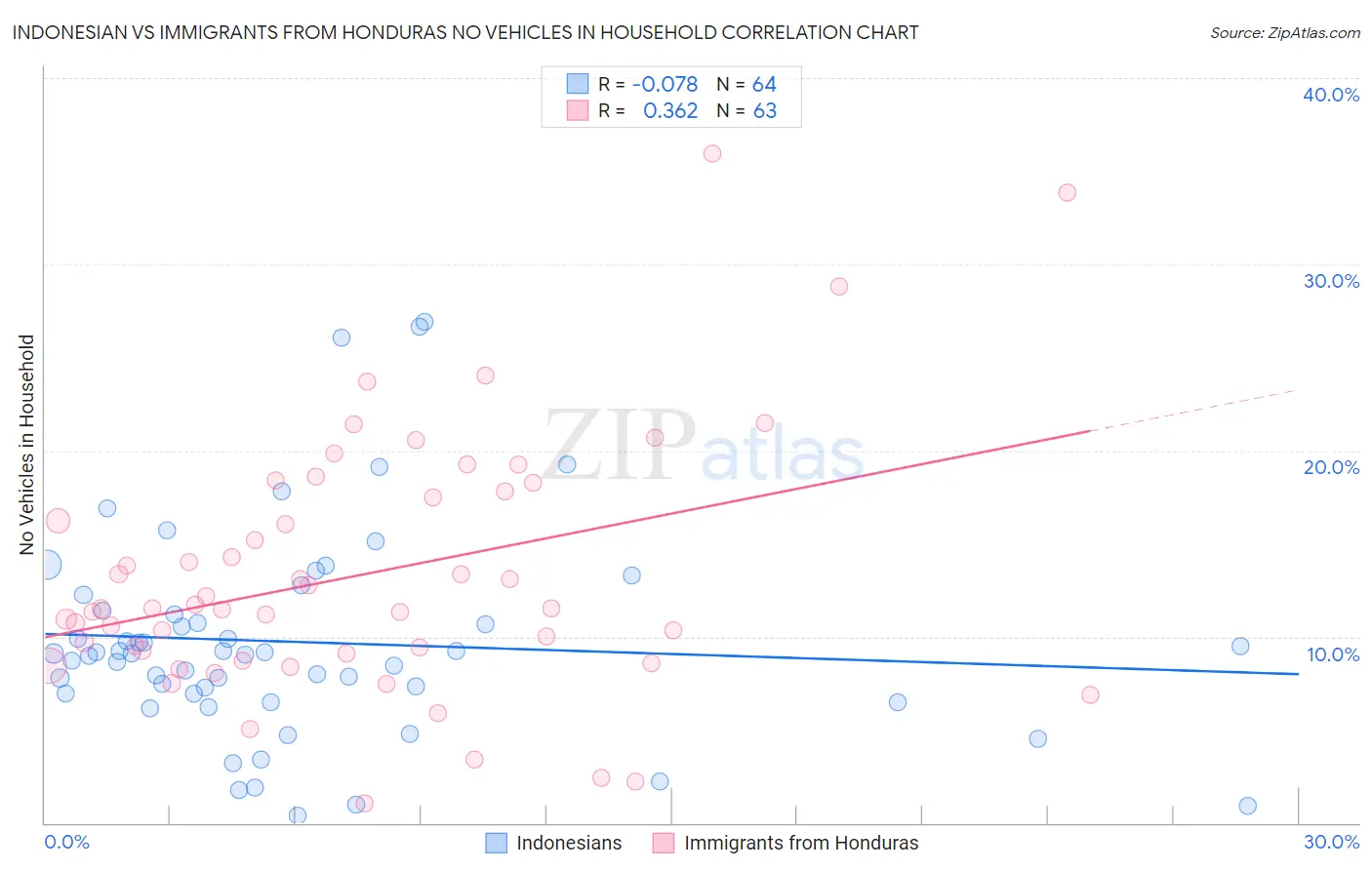 Indonesian vs Immigrants from Honduras No Vehicles in Household