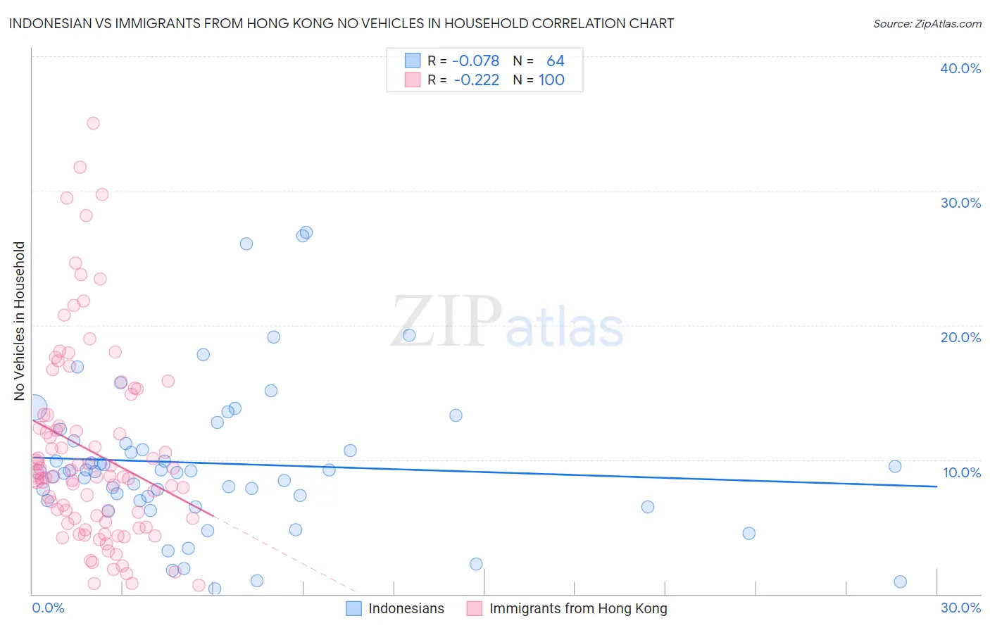 Indonesian vs Immigrants from Hong Kong No Vehicles in Household