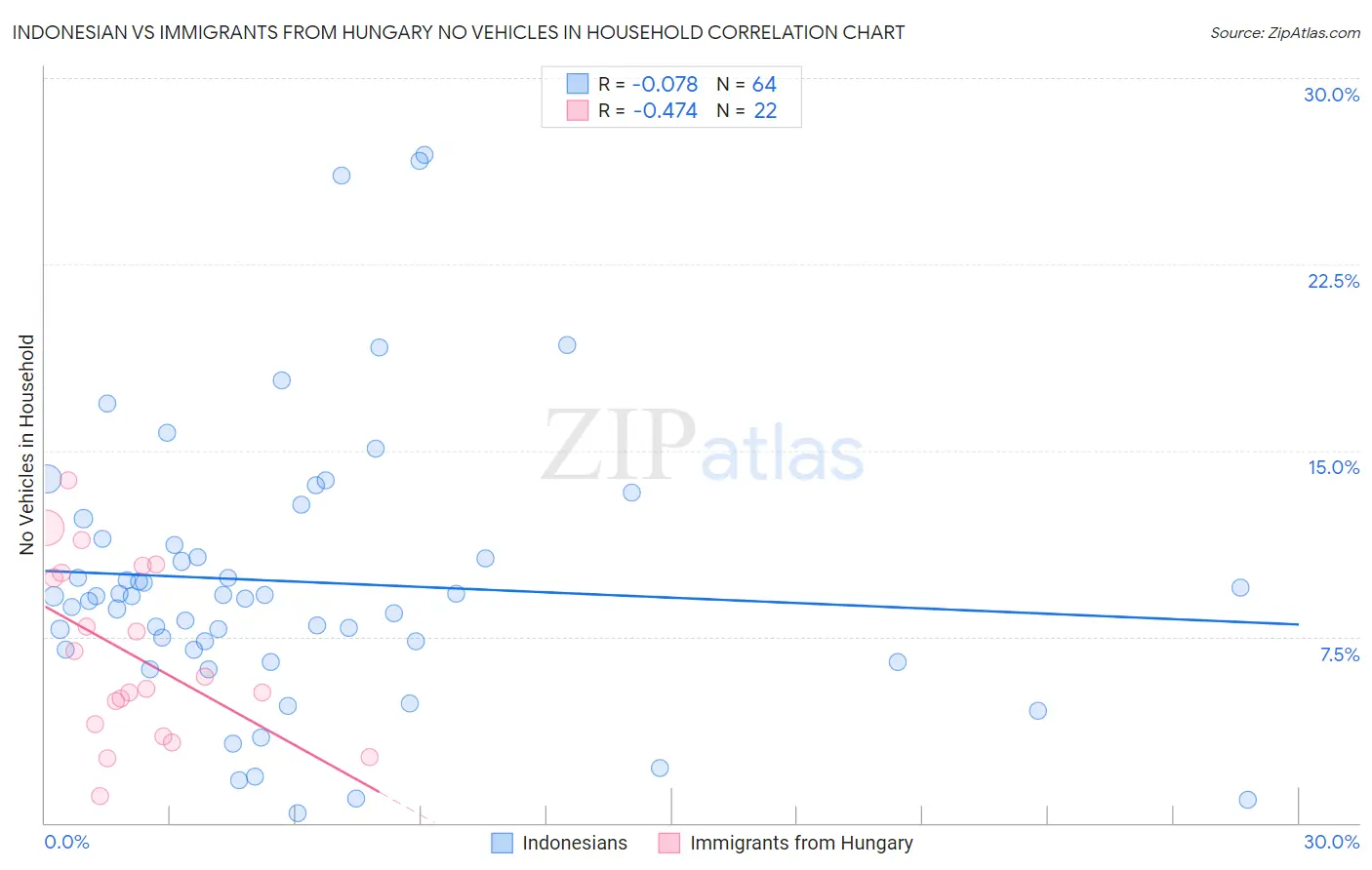 Indonesian vs Immigrants from Hungary No Vehicles in Household