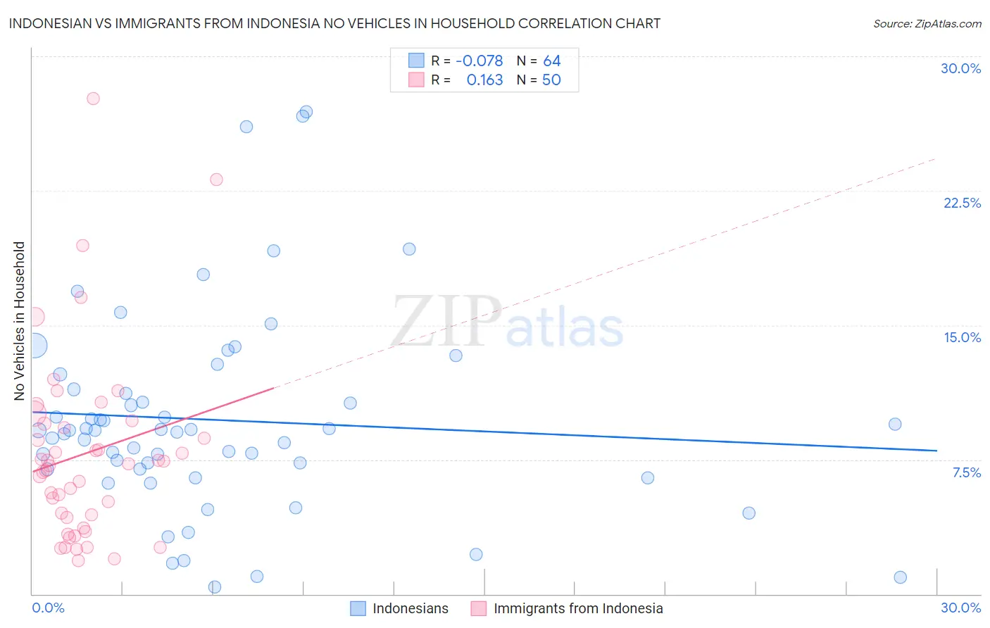 Indonesian vs Immigrants from Indonesia No Vehicles in Household
