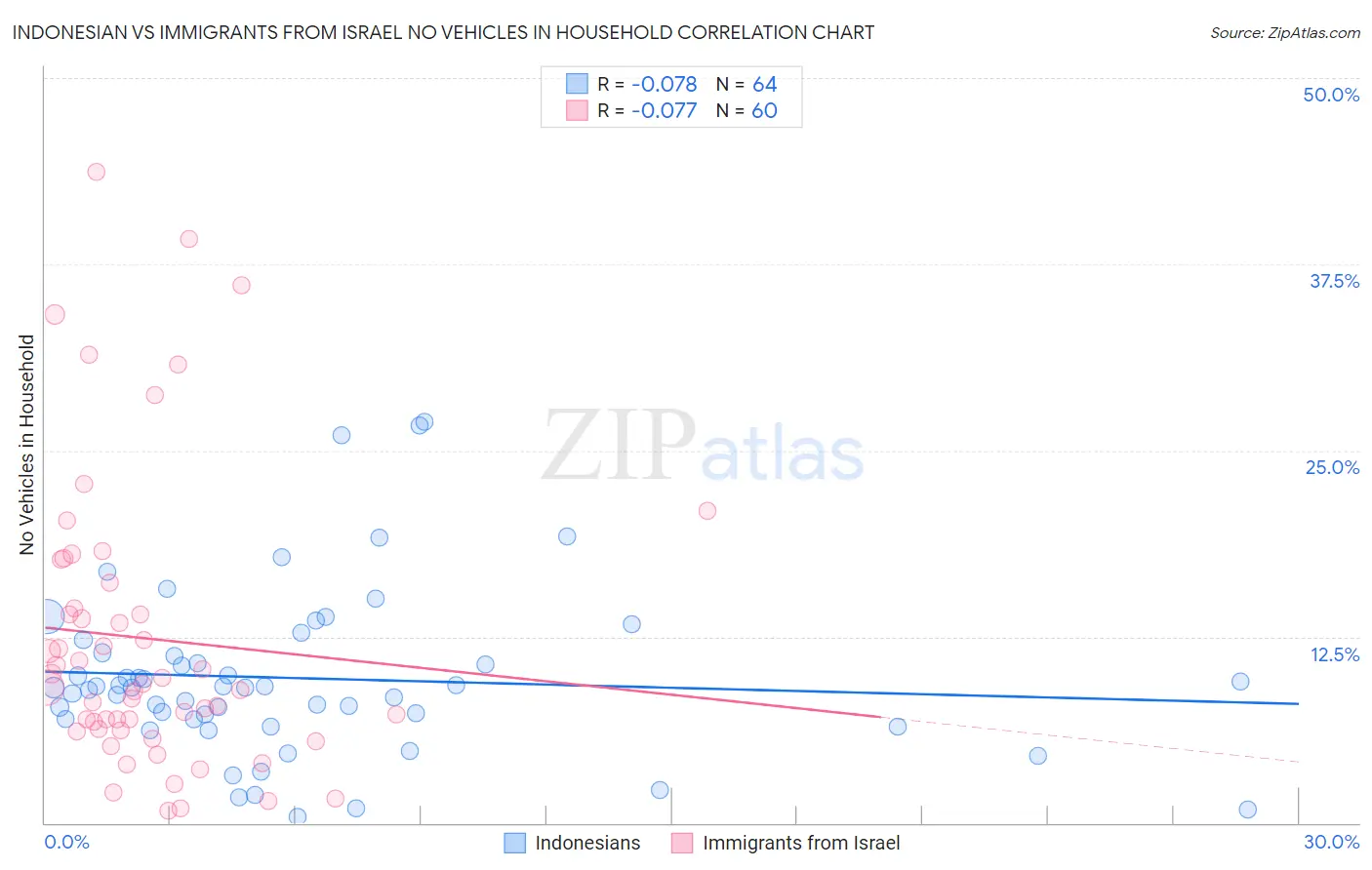 Indonesian vs Immigrants from Israel No Vehicles in Household