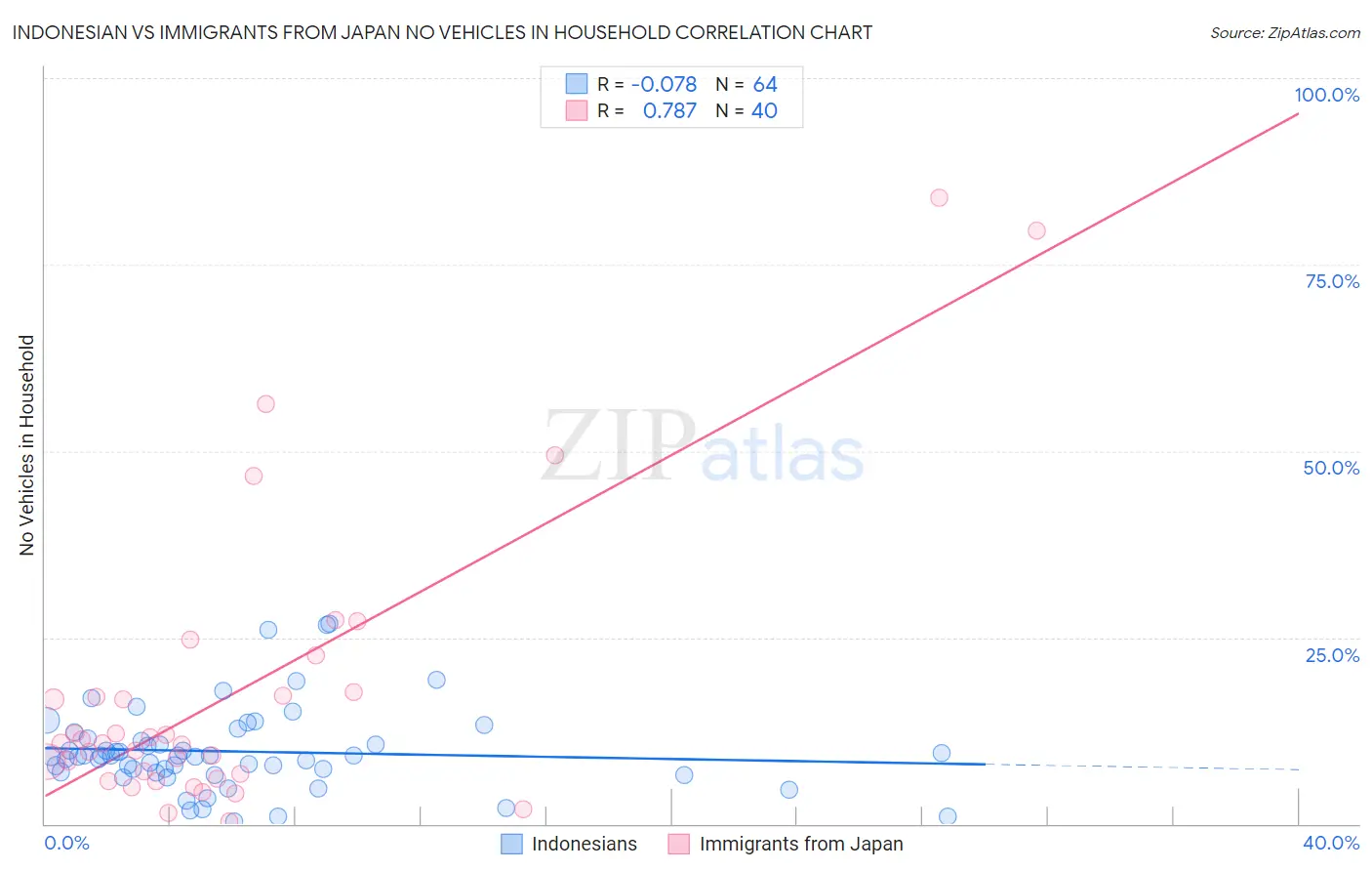 Indonesian vs Immigrants from Japan No Vehicles in Household
