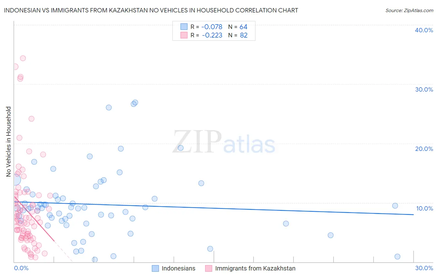 Indonesian vs Immigrants from Kazakhstan No Vehicles in Household