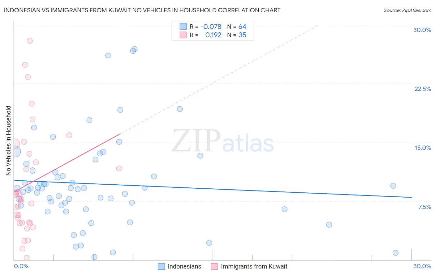 Indonesian vs Immigrants from Kuwait No Vehicles in Household