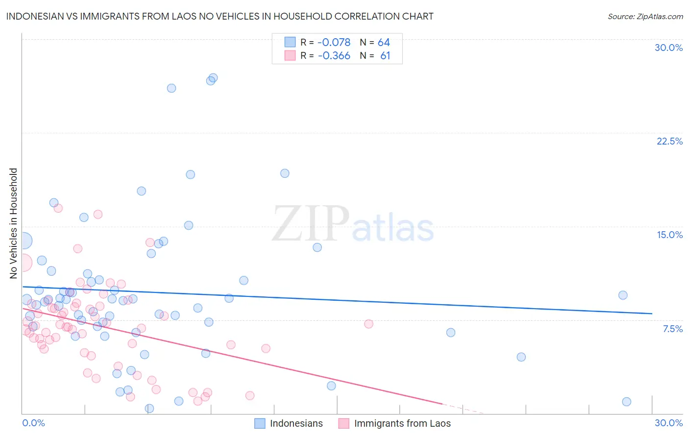 Indonesian vs Immigrants from Laos No Vehicles in Household