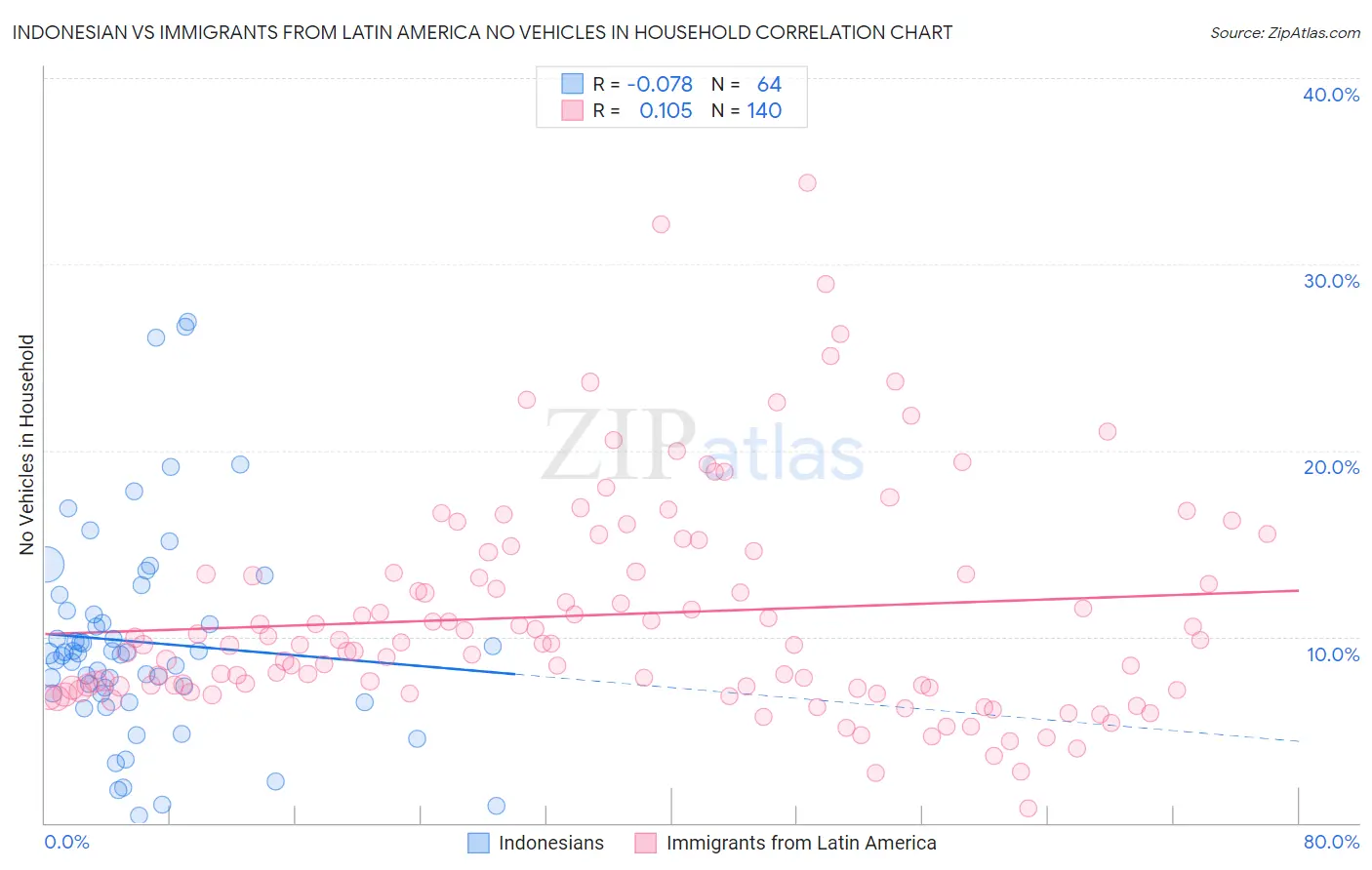 Indonesian vs Immigrants from Latin America No Vehicles in Household
