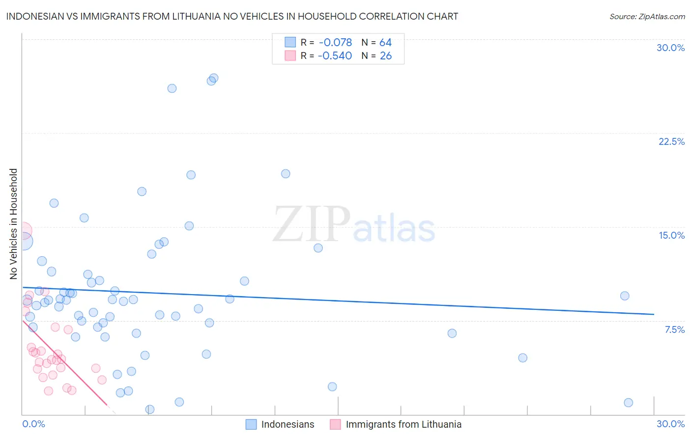 Indonesian vs Immigrants from Lithuania No Vehicles in Household