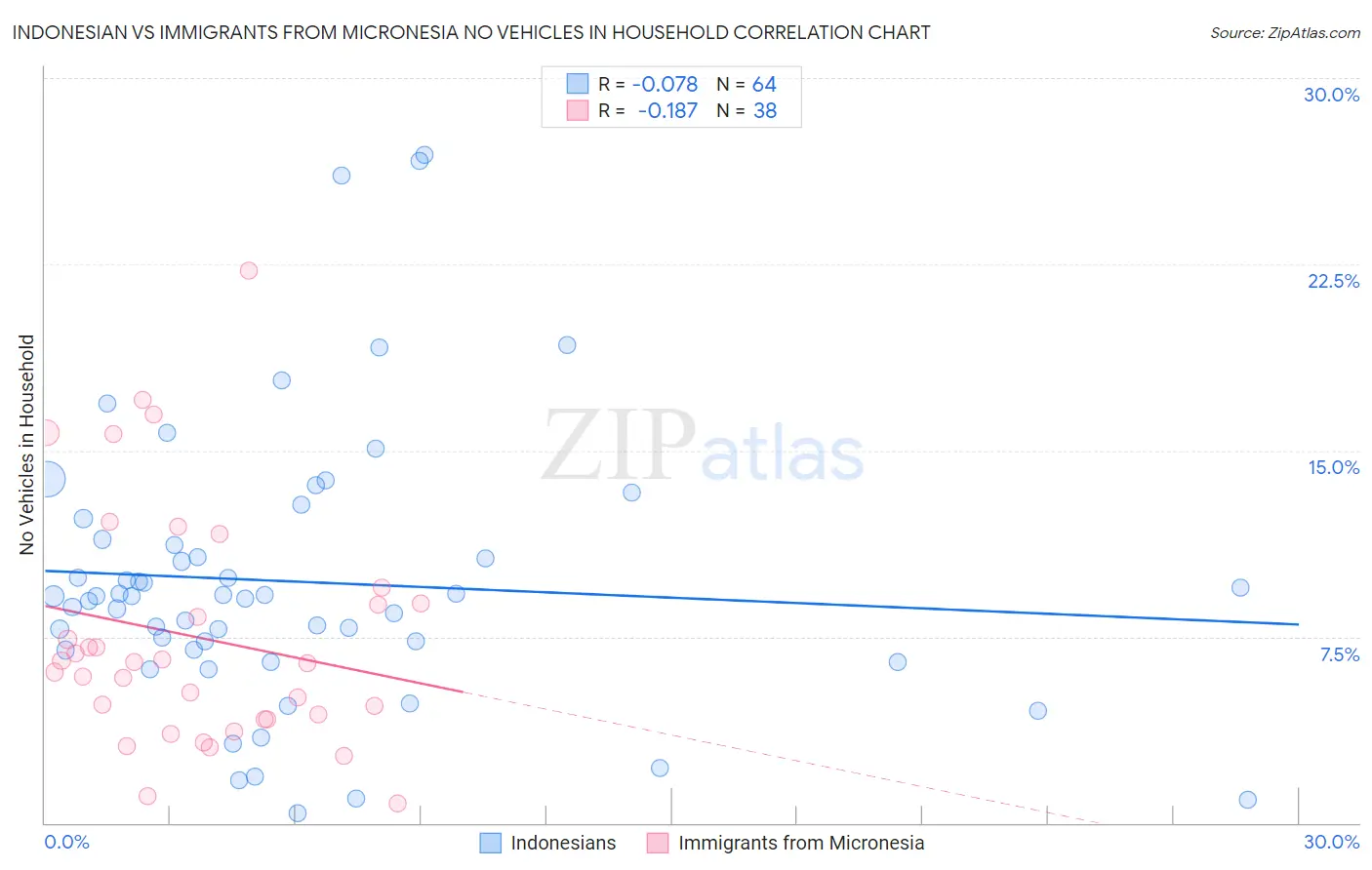 Indonesian vs Immigrants from Micronesia No Vehicles in Household