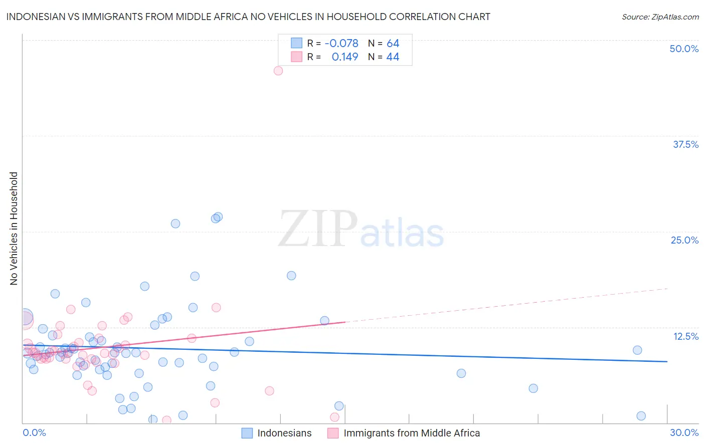 Indonesian vs Immigrants from Middle Africa No Vehicles in Household