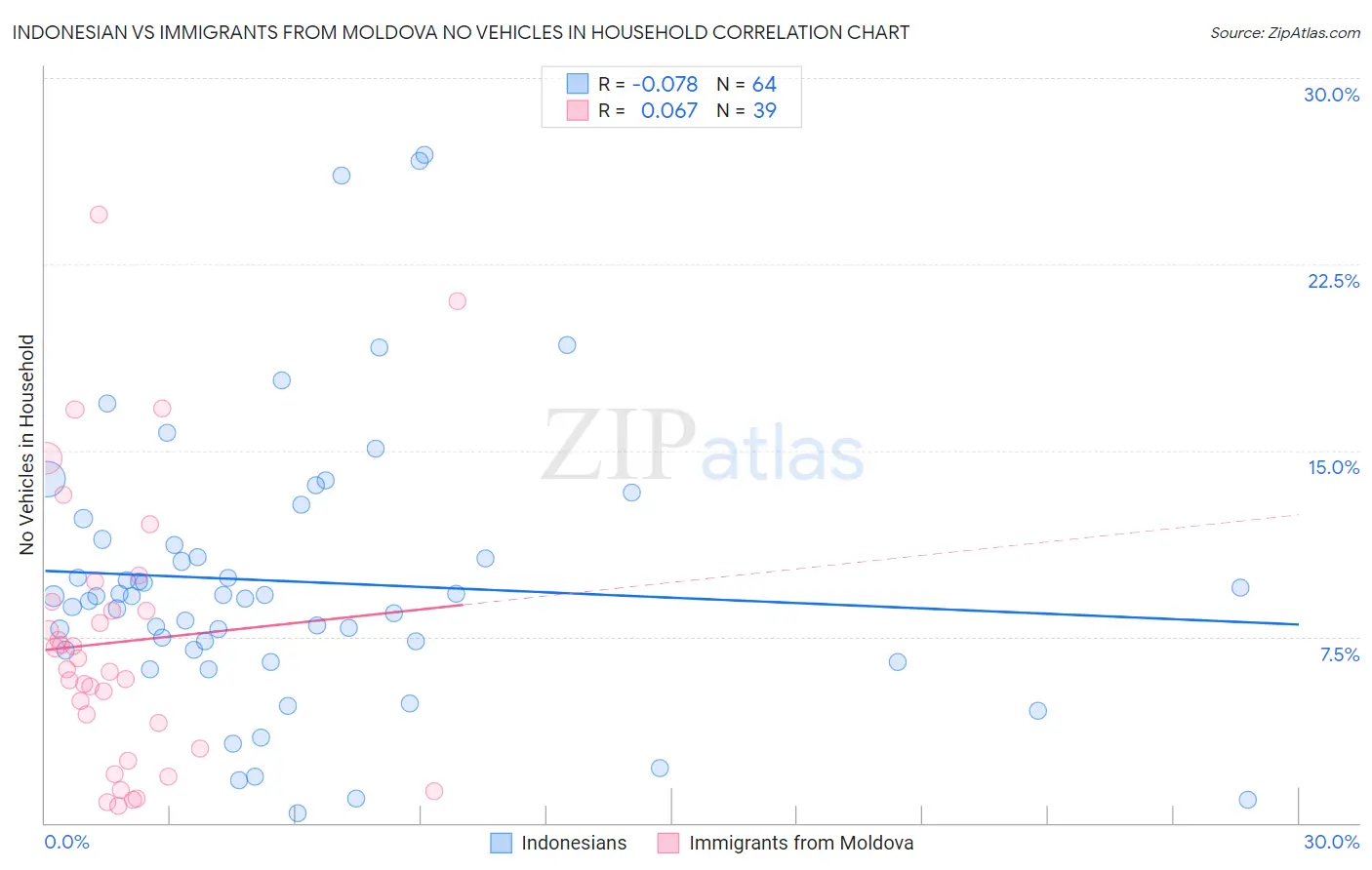 Indonesian vs Immigrants from Moldova No Vehicles in Household