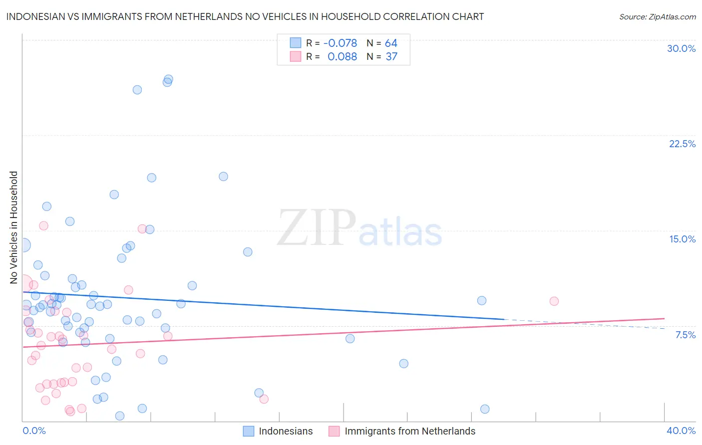 Indonesian vs Immigrants from Netherlands No Vehicles in Household