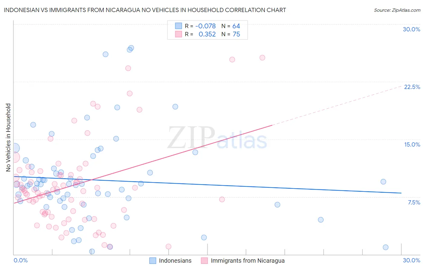 Indonesian vs Immigrants from Nicaragua No Vehicles in Household